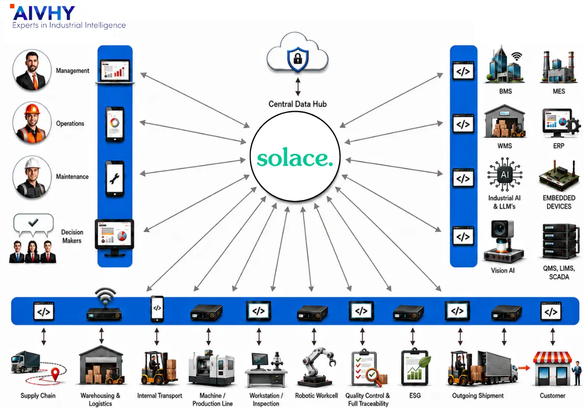 Het ecosysteem van Aivhy verbindt mensen, industriële apparatuur en bedrijfssystemen via een centrale DataHub, met Solace als eventbroker.